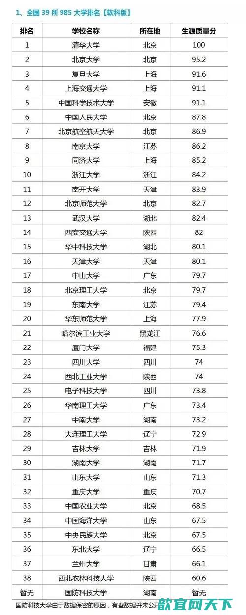 985大学全部排名：2024全国985大学排名名单一览表(39所)